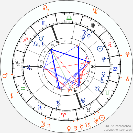 Horoscope Matching, Love compatibility: Dustin Hoffman and Veruschka von Lehndorff