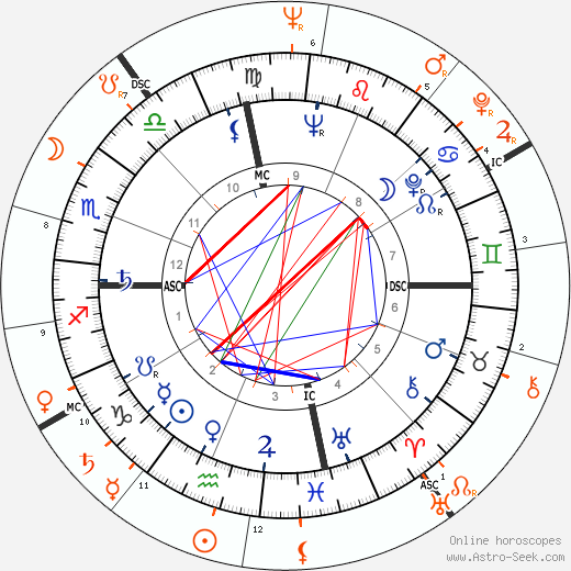 Horoscope Matching, Love compatibility: Eartha Kitt and James Dean