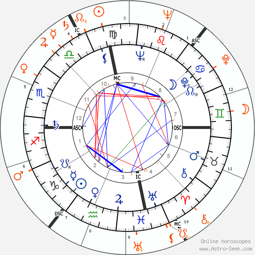 Horoscope Matching, Love compatibility: Eartha Kitt and Michel Auclair
