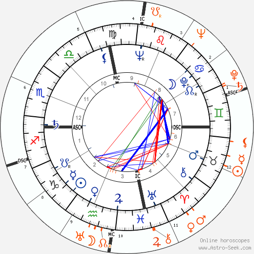 Horoscope Matching, Love compatibility: Eartha Kitt and Orson Welles