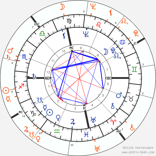 Horoscope Matching, Love compatibility: Eartha Kitt and Sammy Davis Jr.