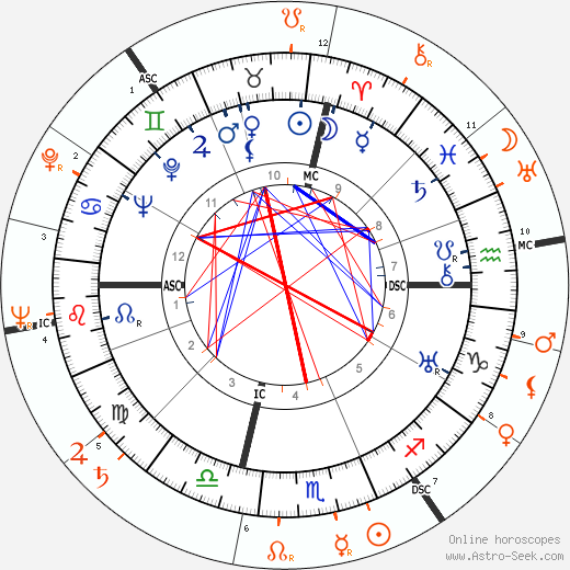 Horoscope Matching, Love compatibility: Eddie Albert and Gene Tierney