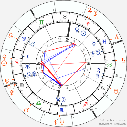 Horoscope Matching, Love compatibility: Eddie Murphy and Whitney Houston