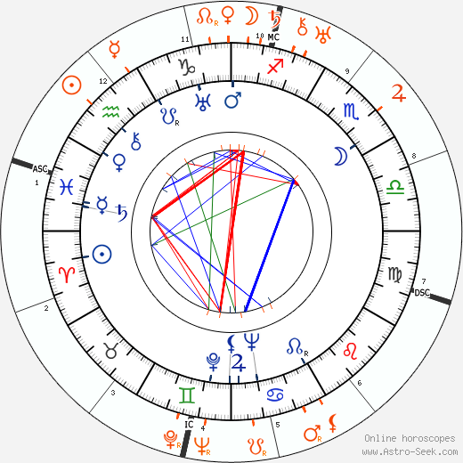 Horoscope Matching, Love compatibility: Eddie Quillan and Ramon Novarro