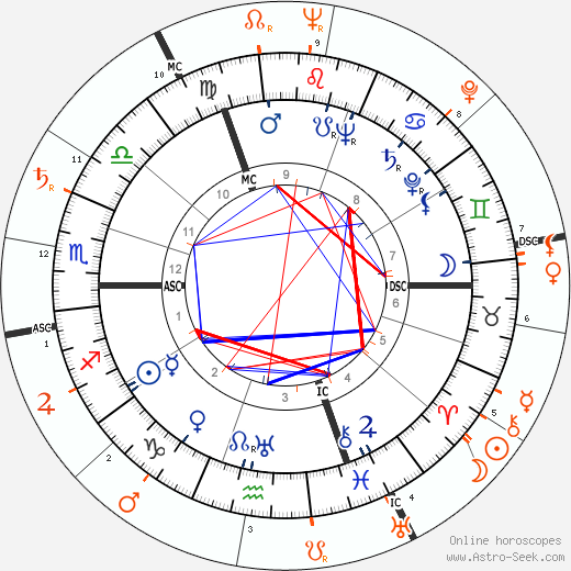 Horoscope Matching, Love compatibility: Édith Piaf and Marlon Brando