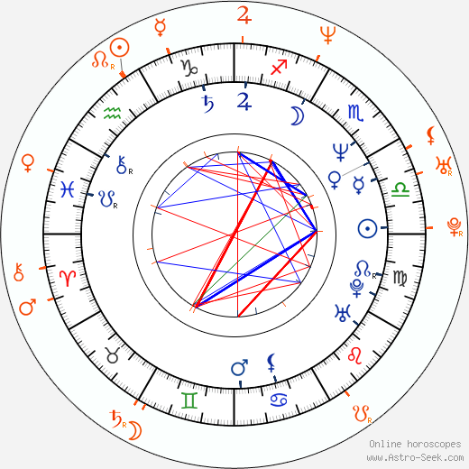 Horoscope Matching, Love compatibility: Eduardo Yáñez and Chantal Andere