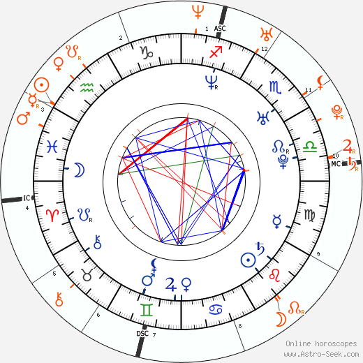 Horoscope Matching, Love compatibility: Edward Furlong and Paris Hilton