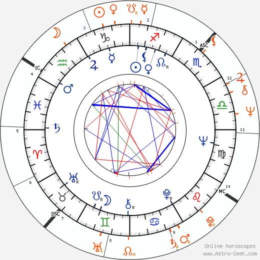 Horoscope Matching, Love compatibility: Edward Ruscha and Diane Keaton