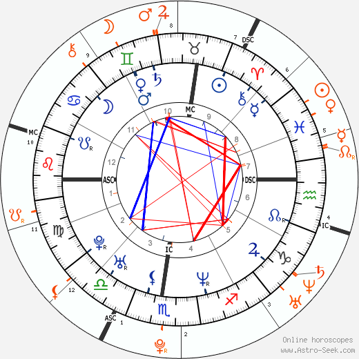 Horoscope Matching, Love compatibility: Eli Roth and Peaches Geldof