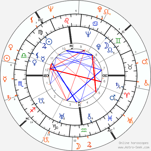 Horoscope Matching, Love compatibility: Elia Kazan and Jean Peters