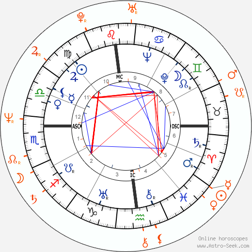 Horoscope Matching, Love compatibility: Elia Kazan and Theresa Russell