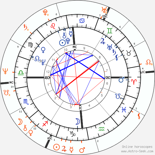 Horoscope Matching, Love compatibility: Elisabeth Depardieu and Gérard Depardieu