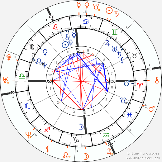 Horoscope Matching, Love compatibility: Elisabeth Depardieu and Julie Depardieu