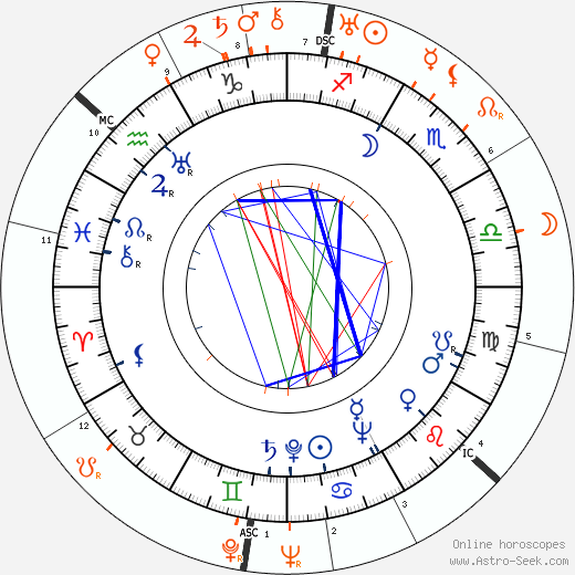 Horoscope Matching, Love compatibility: Elisabeth Heisenberg and Werner Heisenberg