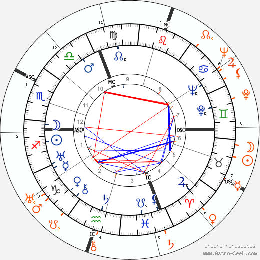 Horoscope Matching, Love compatibility: Elissa Landi and Katharine Hepburn