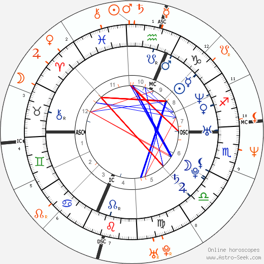 Horoscope Matching, Love compatibility: Eliza Dushku and Matt Dillon