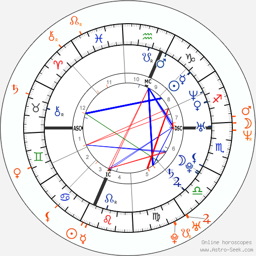 Horoscope Matching, Love compatibility: Eliza Dushku and Rick Fox