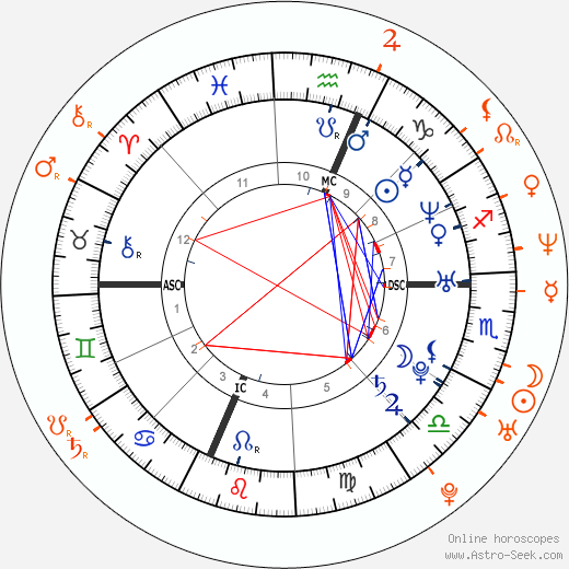 Horoscope Matching, Love compatibility: Eliza Dushku and Seth MacFarlane