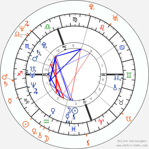 Horoscope Matching, Love compatibility: Elizabeth Jagger and Michael Wincott