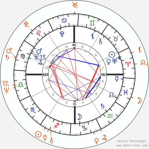 Horoscope Matching, Love compatibility: Elizabeth Montgomery and Alexander Godunov
