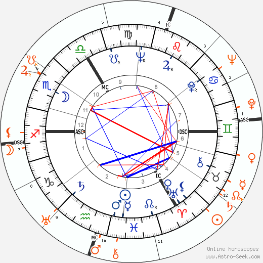 Horoscope Matching, Love compatibility: Elizabeth Taylor and Huntington Hartford