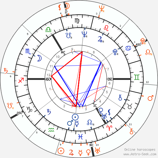 Horoscope Matching, Love compatibility: Elizabeth Taylor and John Warner