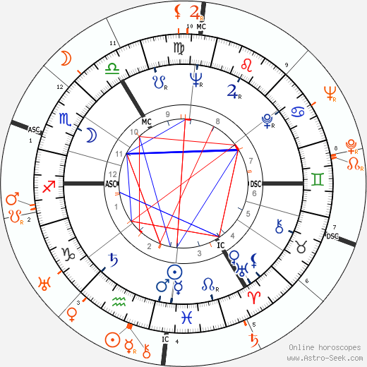 Horoscope Matching, Love compatibility: Elizabeth Taylor and Joseph L. Mankiewicz