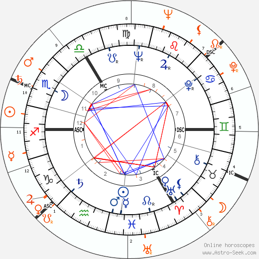 Horoscope Matching, Love compatibility: Elizabeth Taylor and Marshall Thompson