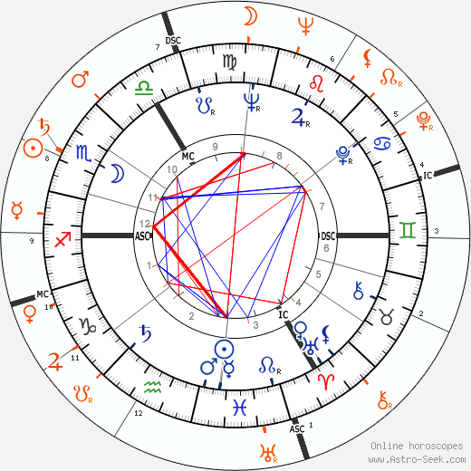 Horoscope Matching, Love compatibility: Elizabeth Taylor and Richard Burton