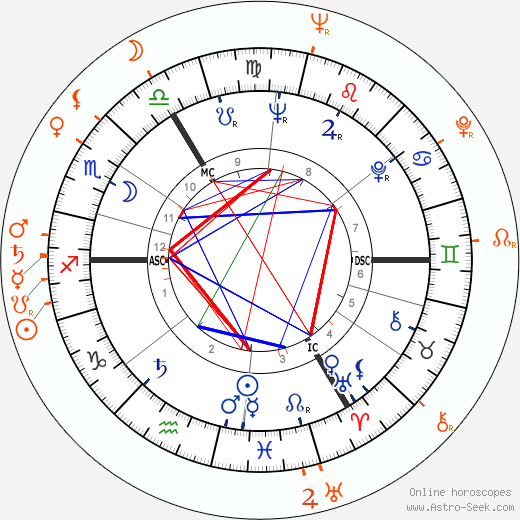 Horoscope Matching, Love compatibility: Elizabeth Taylor and Richard Long