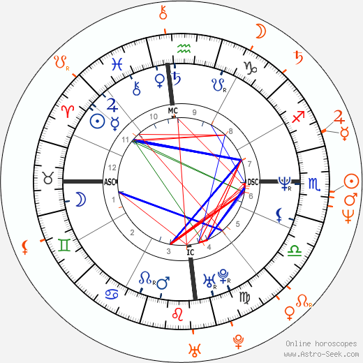 Horoscope Matching, Love compatibility: Elle Macpherson and Bryan Adams