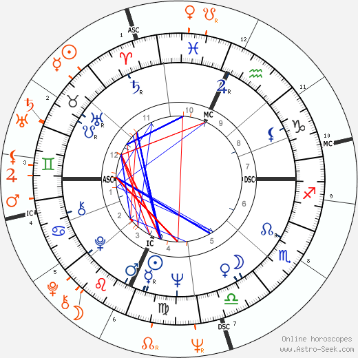 Horoscope Matching, Love compatibility: Elliott Gould and Barbra Streisand