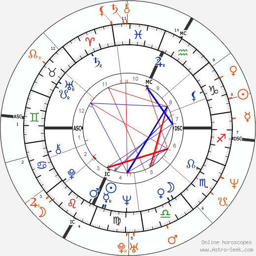 Horoscope Matching, Love compatibility: Elliott Gould and Jason Gould