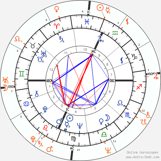 Horoscope Matching, Love compatibility: Elliott Gould and Jennifer O'Neill