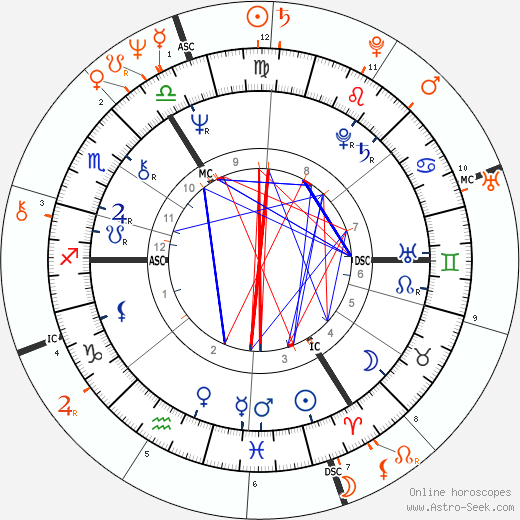 Horoscope Matching, Love compatibility: Elton John and John Reid