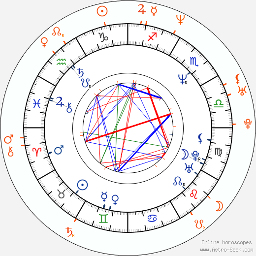 Horoscope Matching, Love compatibility: Emilio Estevez and Alisha Klass