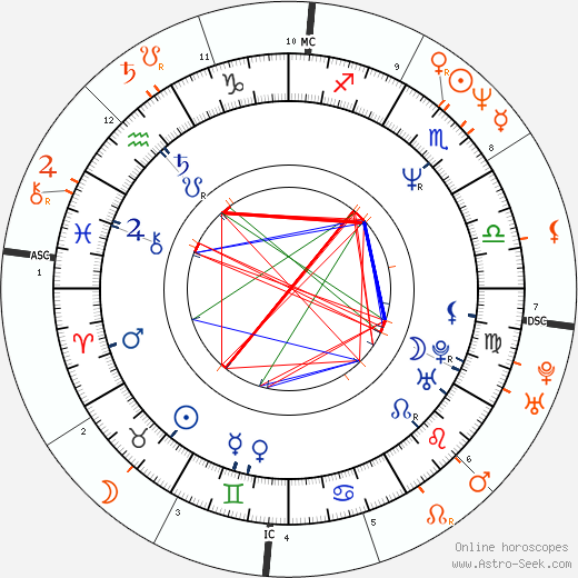 Horoscope Matching, Love compatibility: Emilio Estevez and Demi Moore