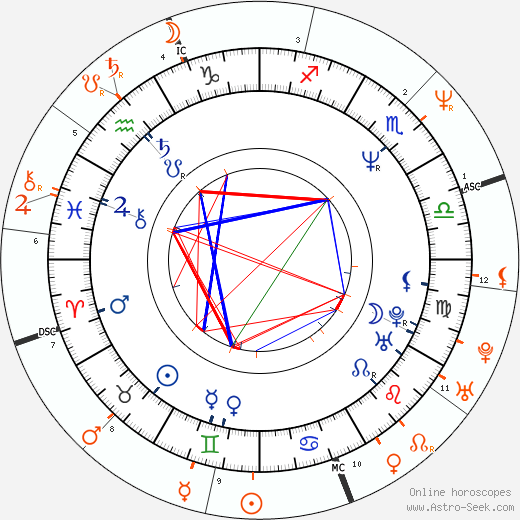 Horoscope Matching, Love compatibility: Emilio Estevez and Paula Abdul