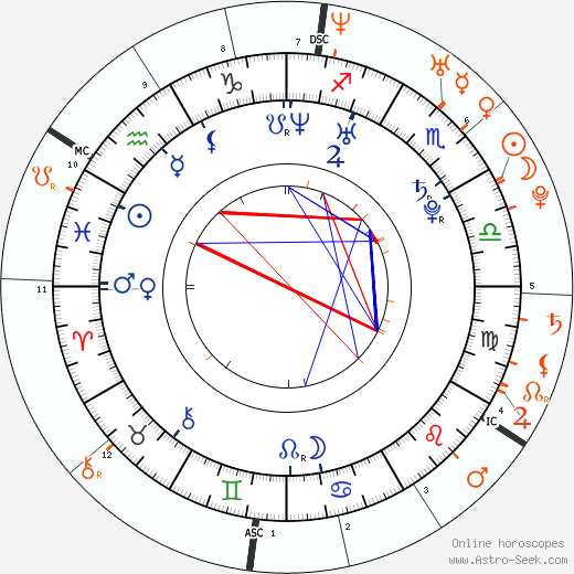 Horoscope Matching, Love compatibility: Emily Blunt and John Krasinski