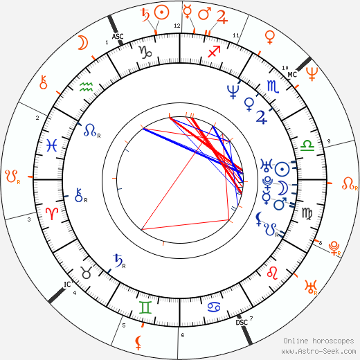 Horoscope Matching, Love compatibility: Emily Lloyd and Val Kilmer