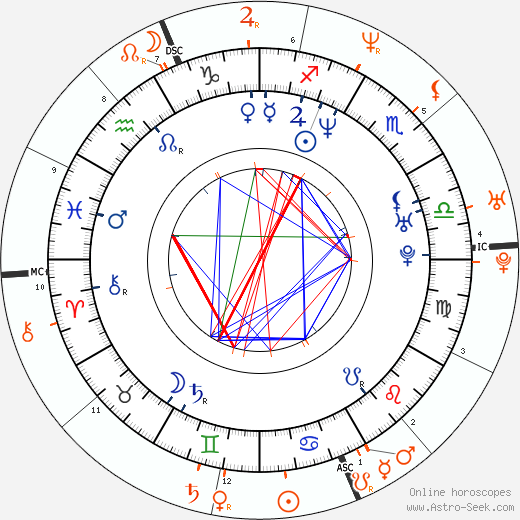 Horoscope Matching, Love compatibility: Emily Mortimer and Alessandro Nivola