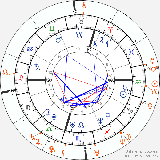 Horoscope Matching, Love compatibility: Emma Bunton and Justin Timberlake
