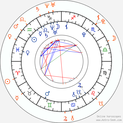 Horoscope Matching, Love compatibility: Emma Roberts and Alex Pettyfer