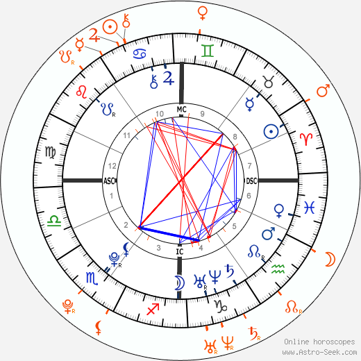 Horoscope Matching, Love compatibility: Emma Watson and George Craig