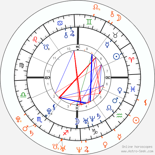 Horoscope Matching, Love compatibility: Emma Watson and Jay Barrymore