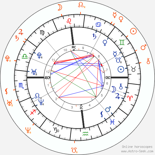 Horoscope Matching, Love compatibility: Enrique Iglesias and Anna Kournikova