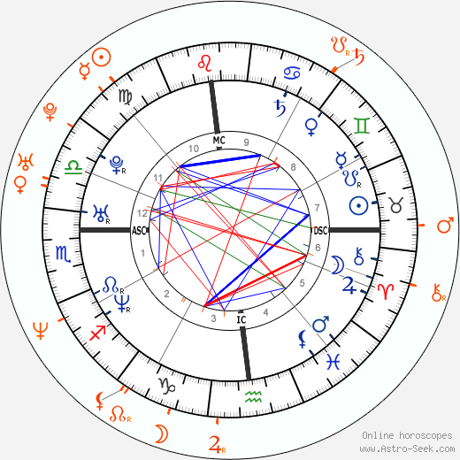 Horoscope Matching, Love compatibility: Enrique Iglesias and Shannon Elizabeth