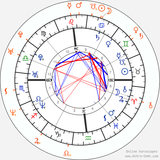Horoscope Matching, Love compatibility: Enrique Iglesias and Sofía Vergara