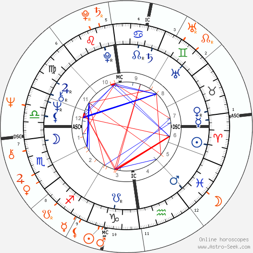Horoscope Matching, Love compatibility: Eric Clapton and Marianne Faithfull