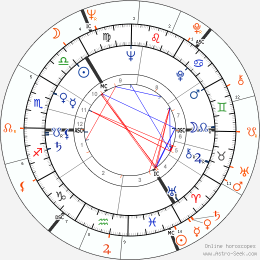 Horoscope Matching, Love compatibility: Erik Bruhn and Rudolf Nureyev